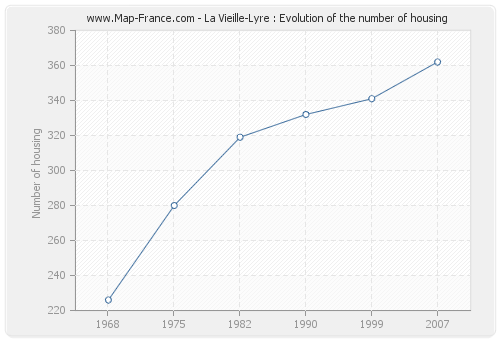 La Vieille-Lyre : Evolution of the number of housing